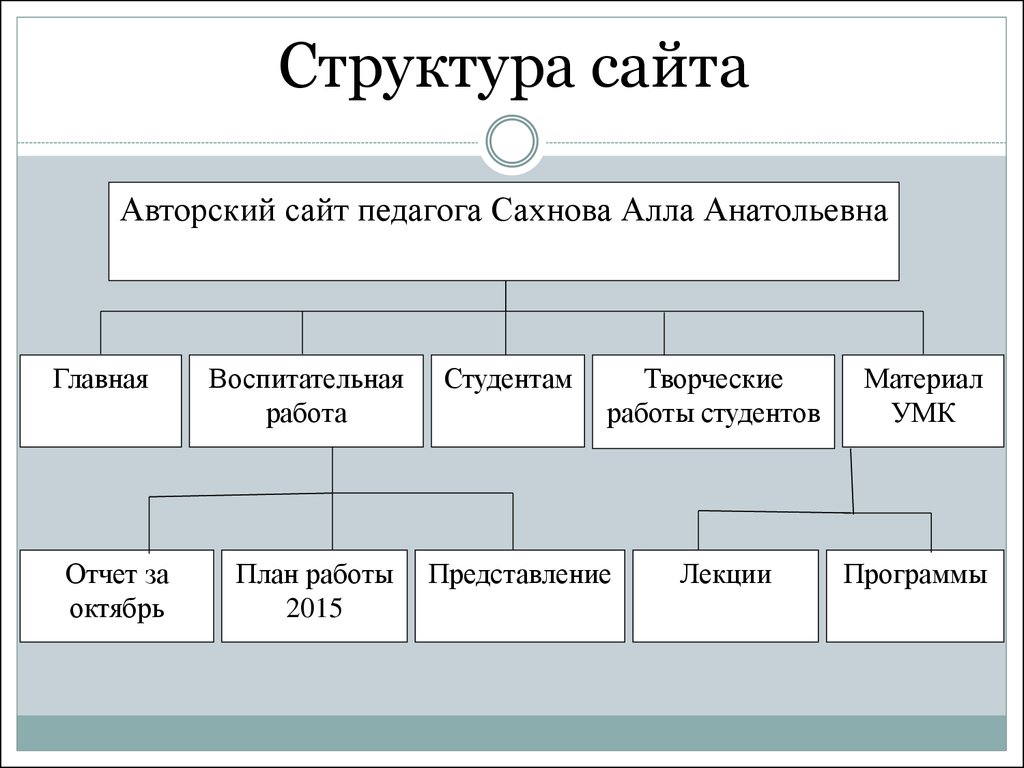 Учитель структура. Структура сайта педагога. Структура сайта. Структура персонального сайта педагога. Структуризация сайта.