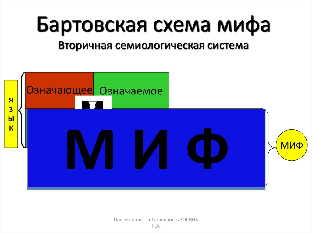 Сочетание означающего и означаемого означающее. Означающее означаемое знак. Означаемое и означающее схема. Миф схема. Модель означающее означаемое.