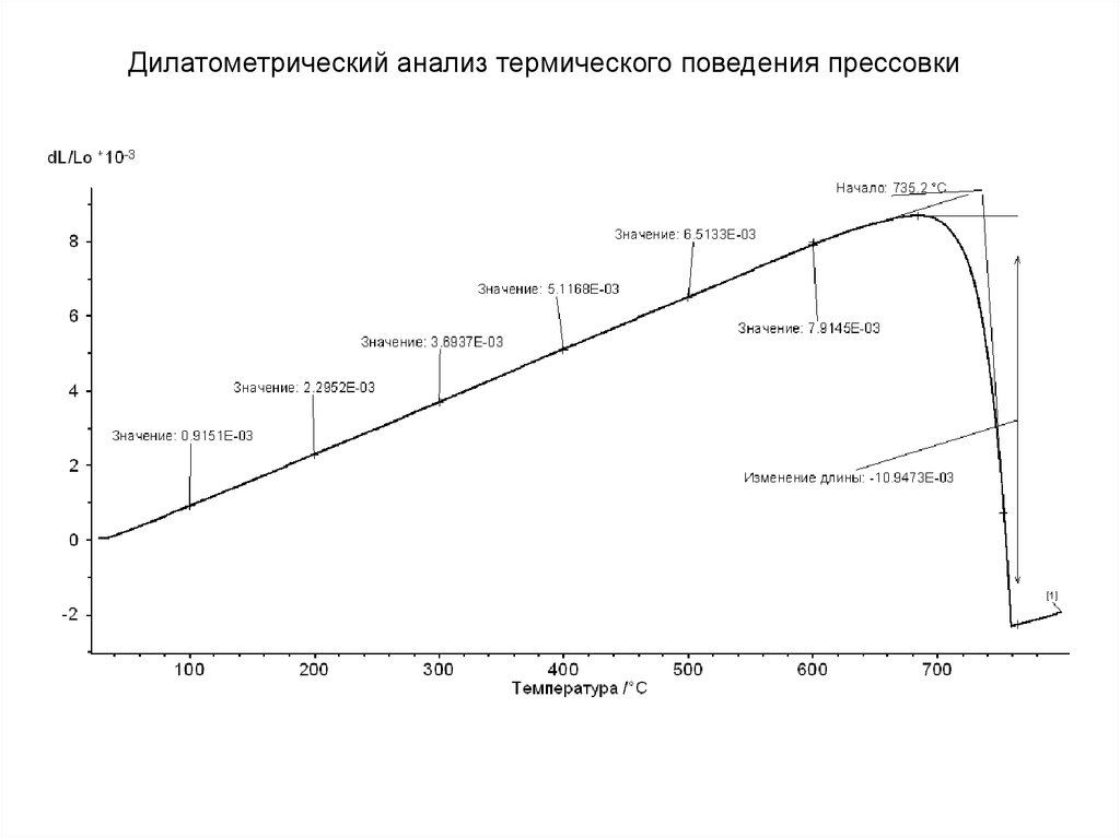 Дилатометрический анализ презентация