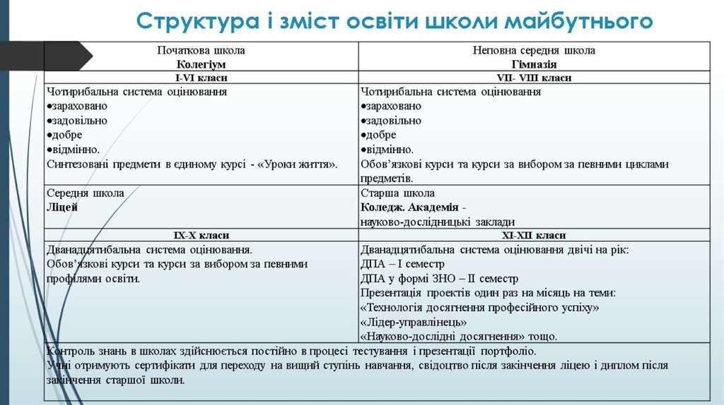 Структура і зміст освіти школи майбутнього