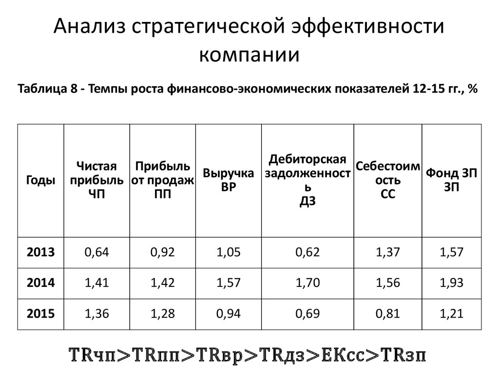 Анализ эффективности предприятия