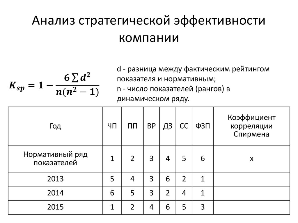 Коэффициент r спирмена. Коэффициент рангов Спирмена. Коэффициент корреляции рангов Спирмена. Таблица корреляции Спирмена. Матрица корреляции Спирмена.