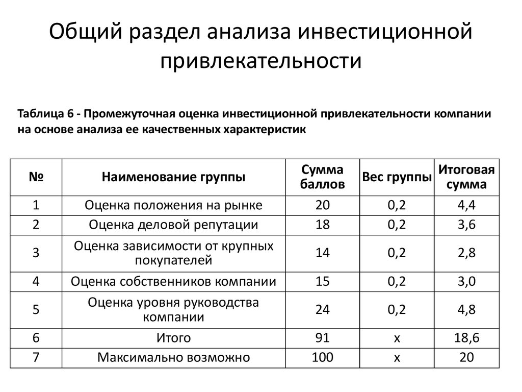 Расчет инвестиционной привлекательности проекта