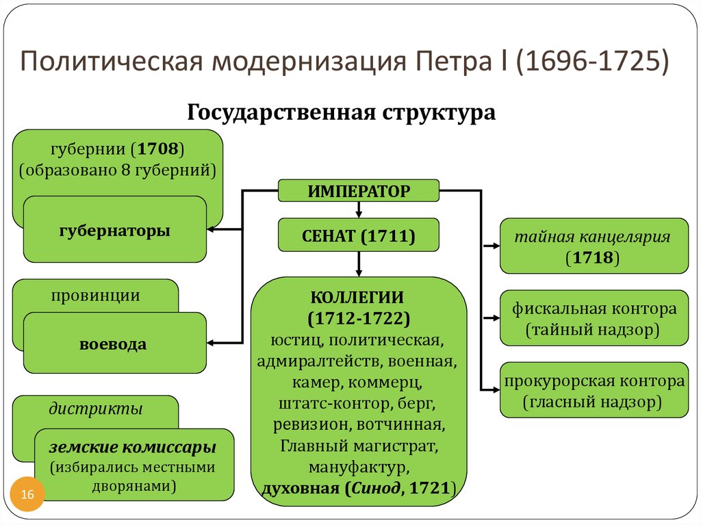 Модернизация петра 1