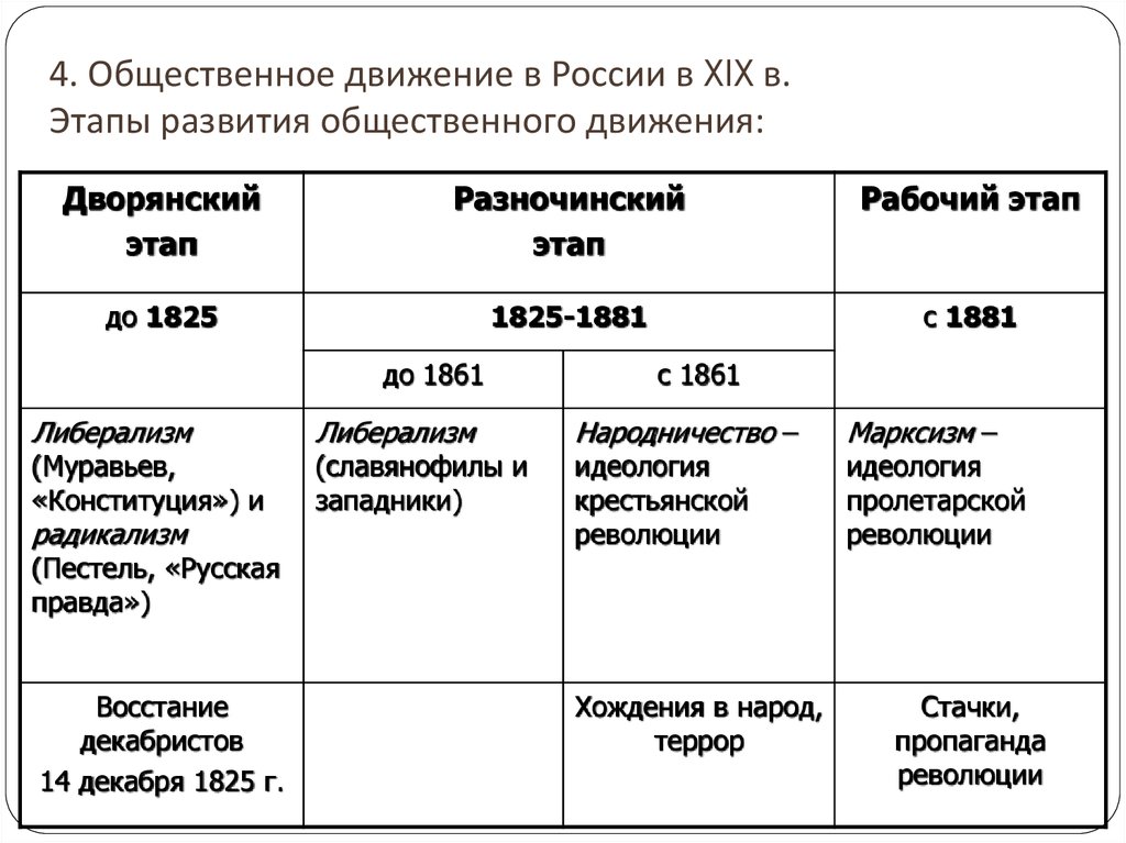 Направления общественно политического движения. Этапы развития общественных движений. Этапы общественного движения 19 века в России. Общественные движения 19 века таблица. Общественные движения 19 век Россия таблица.