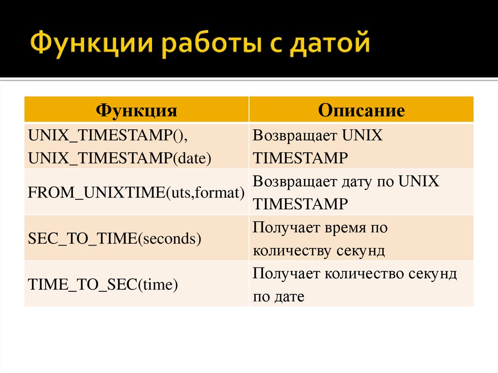 C функции даты. Функции работы. Функция работа ко времени. Работа с функциями категории «Дата и время». Дикеарх его работы и функции.