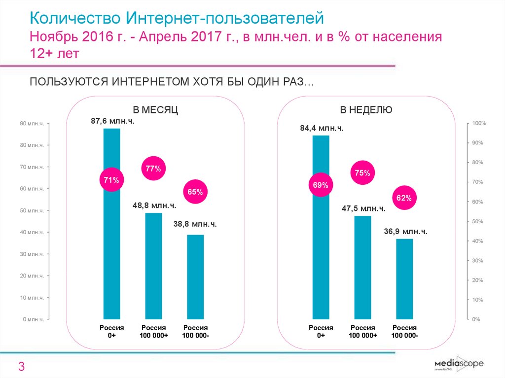 Количество интернет