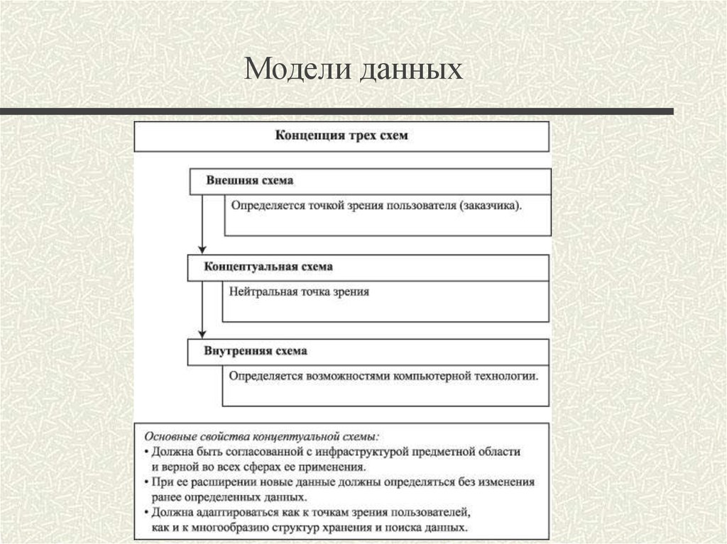 Концепция данных. Концепция базы данных. Сущность концепции баз данных. Концепции модели данных. Основные положения концепции баз данных.