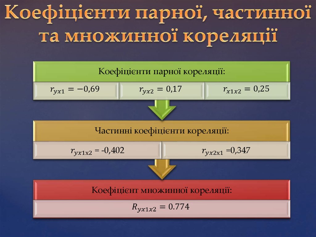 Коефіцієнти парної, частинної та множинної кореляції