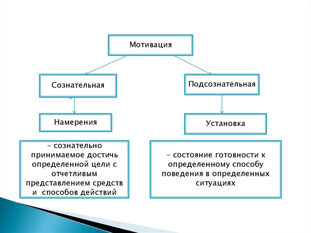 Сознательная и бессознательная мотивация презентация - 96 фото