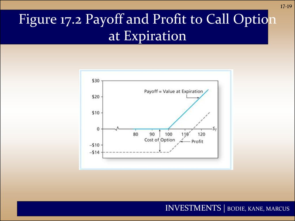 Figure 17.2 Payoff and Profit to Call Option at Expiration