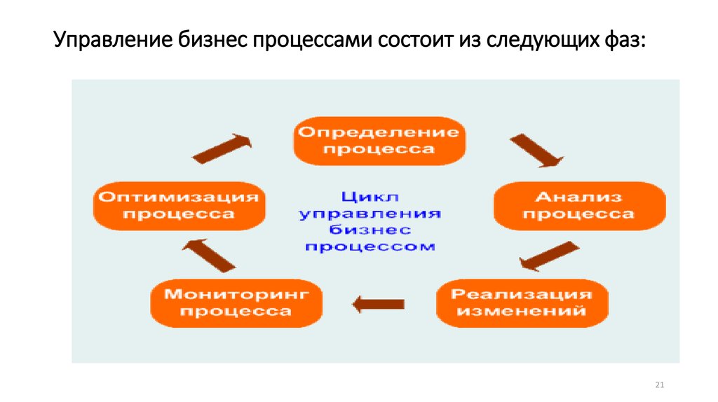 Из чего состоит процесс