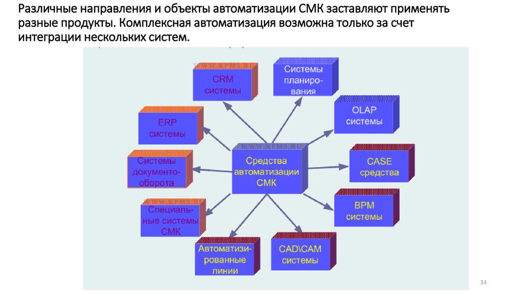 Обзр включают различные направления