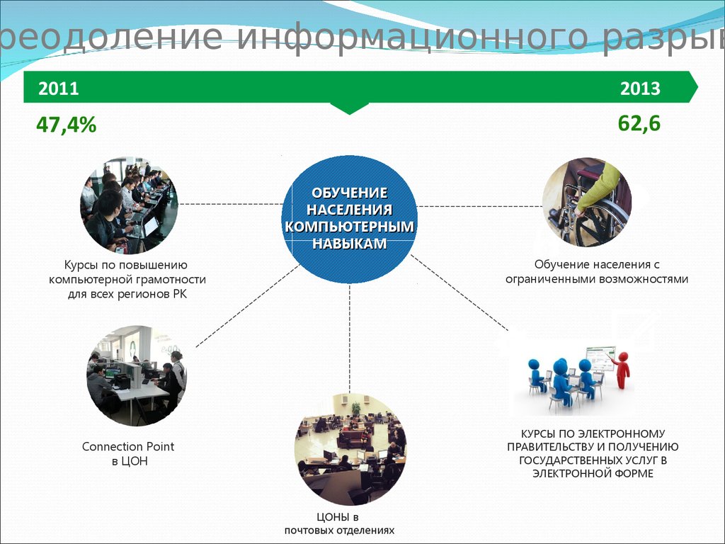 Информационным разрывом. Информационный разрыв. Система электронного обучения в Казахстане. Информационные порывы.