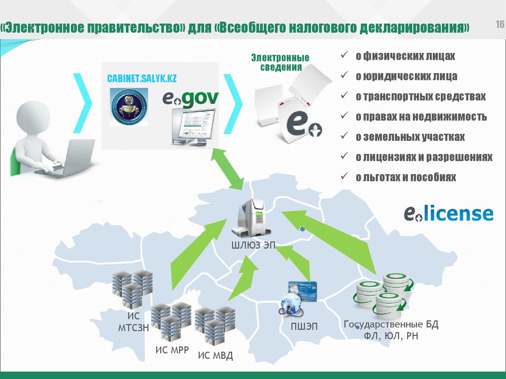 E gov kz. Электронное правительство. Электронное правительство это правительство которое. Цифровое правительство. Создания электронного правительства.