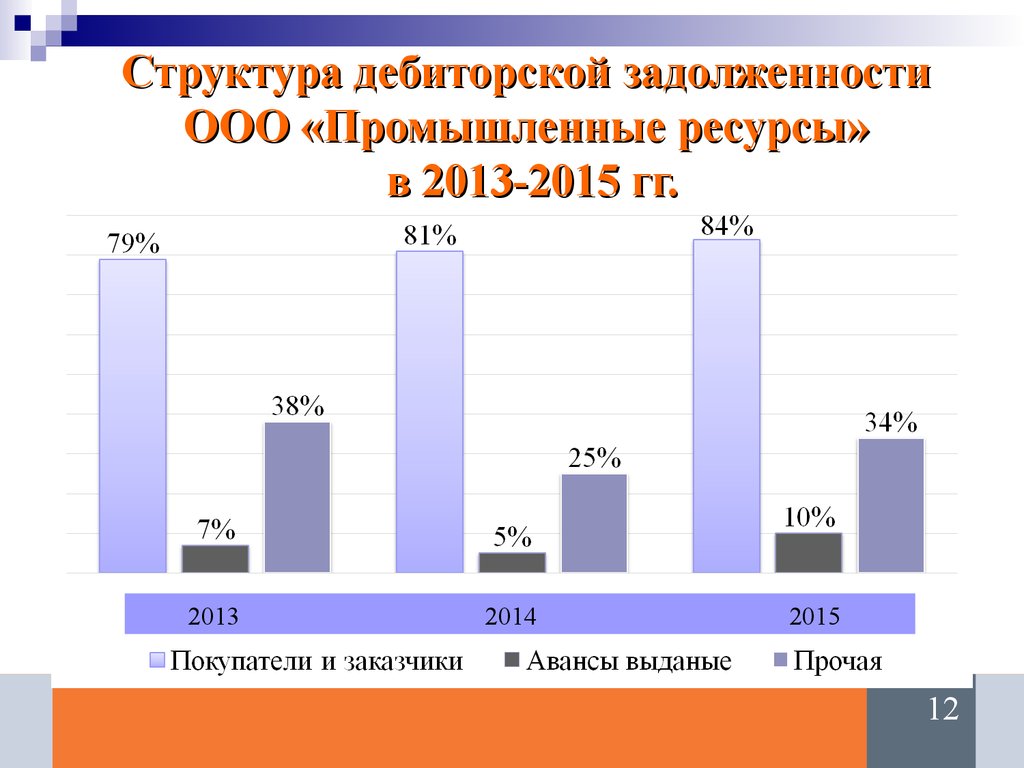 Промышленные ресурсы. Дебиторская задолженность и ресурсы производства. Долг ООО. Долги ООО товар ресурс. Долги ООО «уралгазконтракт»..