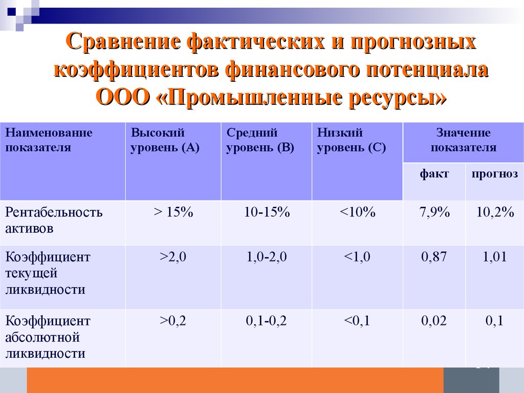 Промышленные ресурсы. Коэффициент финансового потенциала. Показатели финансового потенциала предприятия. Прогнозные показатели и факт. Финансовый потенциал примеры.