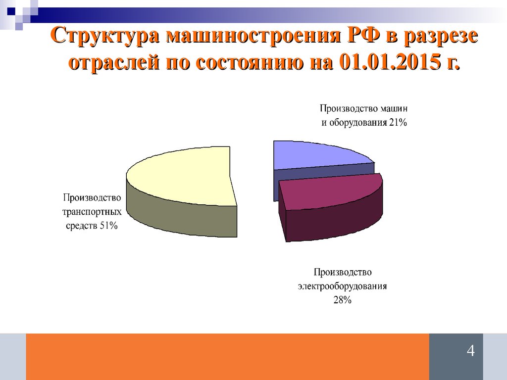 Отраслевой состав промышленности