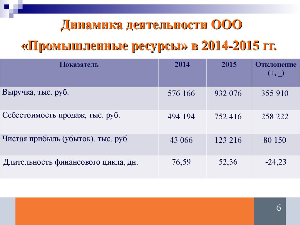 Динамика деятельности. Динамика деятельности компании.