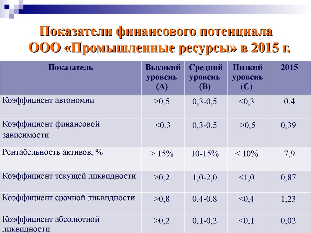 Экономический потенциал бизнеса. Показатели финансового потенциала. Потенциал предприятия показатели. Коэффициент финансового потенциала. Финансовый потенциал предприятия показатели.