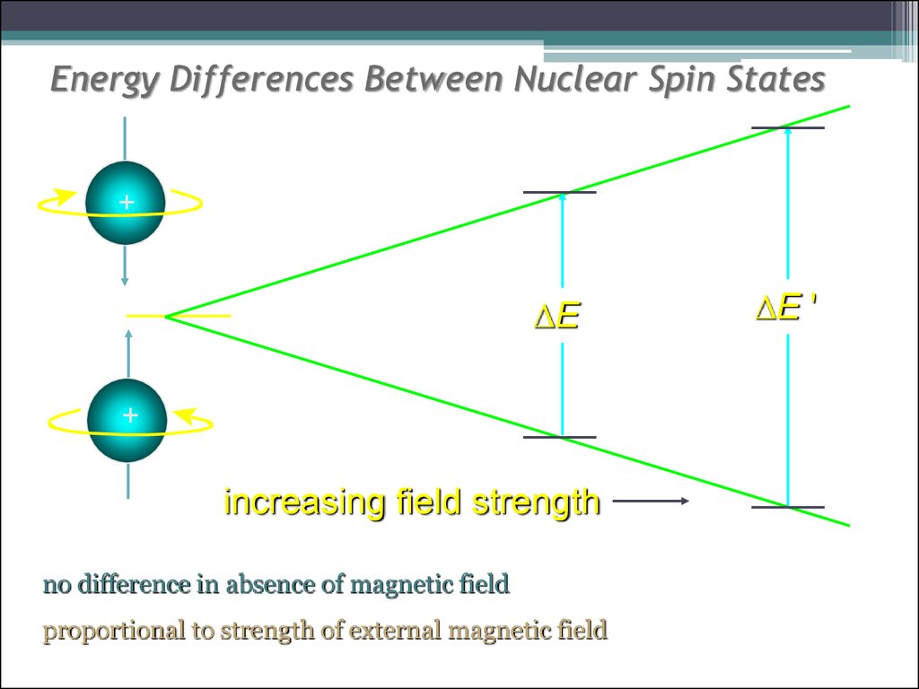 Energy Differences Between Nuclear Spin States