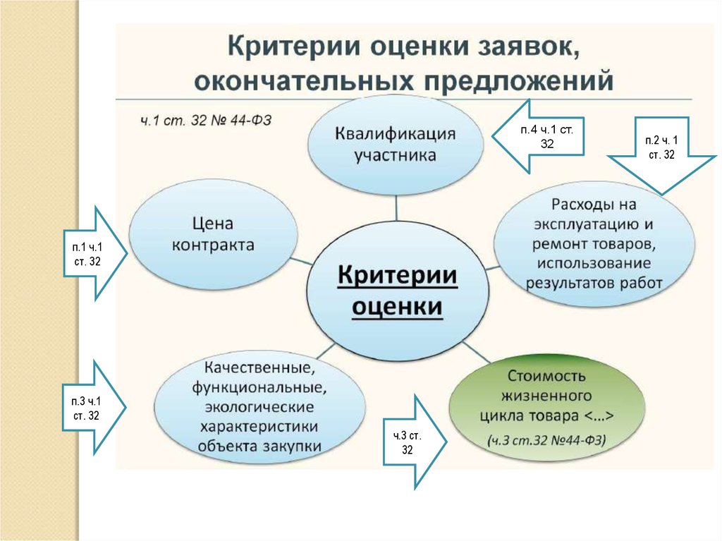 Критерии договоров. Критерии контракта. Предложение квалификация предложений.