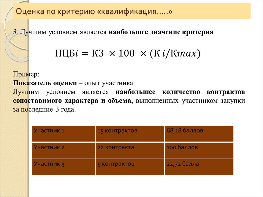 Качественные условия. Оценка по критерию квалификация участника пример. Показатель опыт работы для критерия квалификации. Оценка по показателю «опыт по успешно выполненным работам». Показателем критерия оценки «квалификация участников закупки.