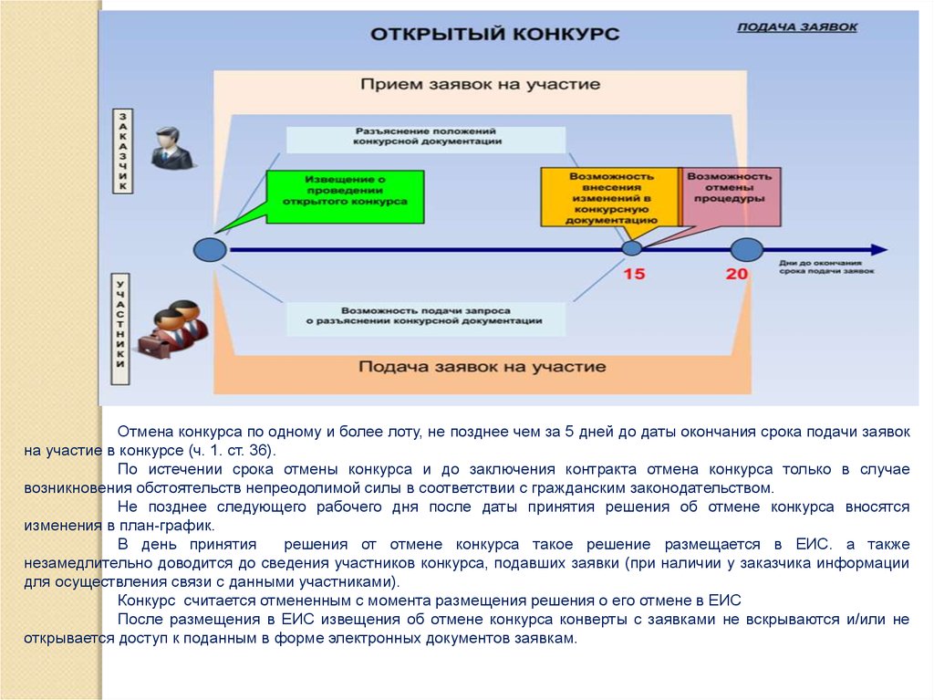 Порядок проведения конкурса. Уровни проведения конкурсов. Отмена конкурса. Совместное проведение конкурсных процедур картинка. Объявление Отмена тендера.