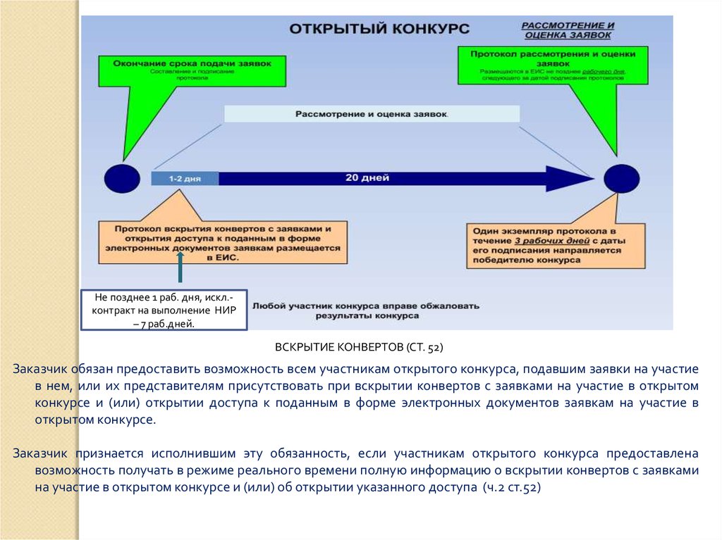 Срок рассмотрения заявок открытый конкурс. Порядок рассмотрения заявок на участие в конкурсе. Закрытый конкурс рассмотрение заявок срок. Оборудование для вскрытия конвертов. Порядок вскрытия конвертов с заявками.