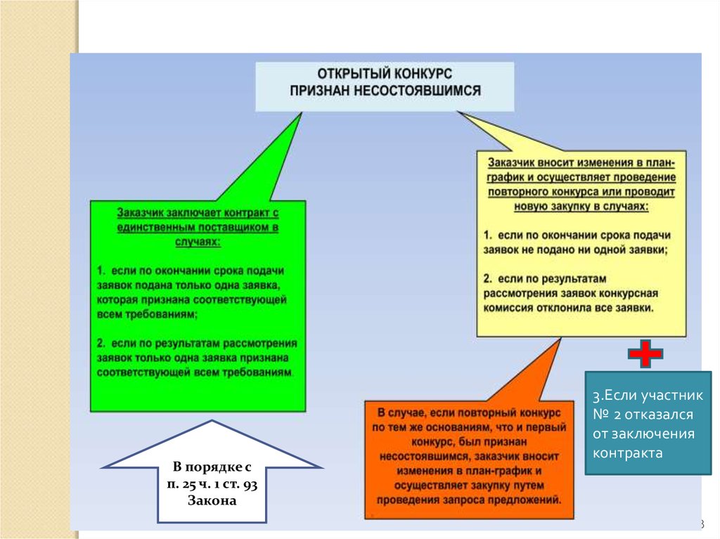 Признание торгов несостоявшимися. Как признать конкурс на замещение должности несостоявшимся. 2 УМРОГ условия выполнения. Не признан.