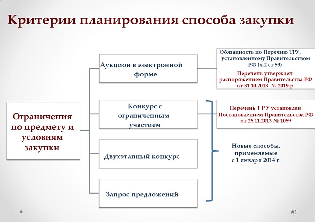 Критерии планов. Критерии планирования. Критерии выбора способа закупки. Критерии плана. Критерии планирования и требования к алгоритмам.