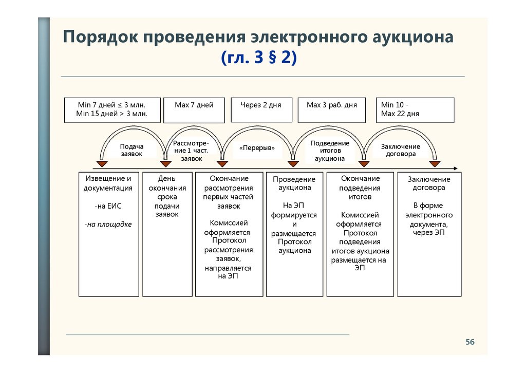 Сроки проведения электронного аукциона по 44 ФЗ.