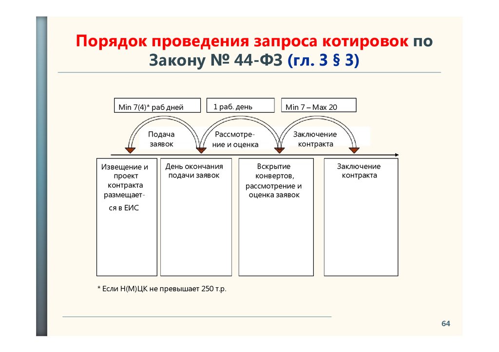 Проведение запроса котировок. Порядок проведения запроса котировок. Процедура проведения запроса котировок. Условия проведения запроса котировок. Порядок выполнения запроса.