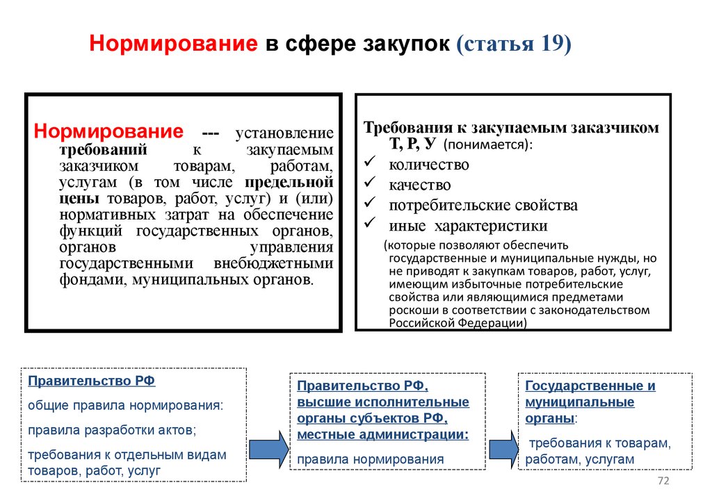 Работ услуг для обеспечения государственных. Нормирование закупок. Нормирование в сфере закупок. Нормирование закупок в сфере закупок это. Закупаемым товарам, работам, услугам.