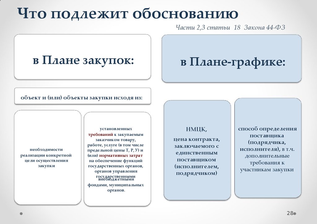 Что подлежит обоснованию при формировании плана графика