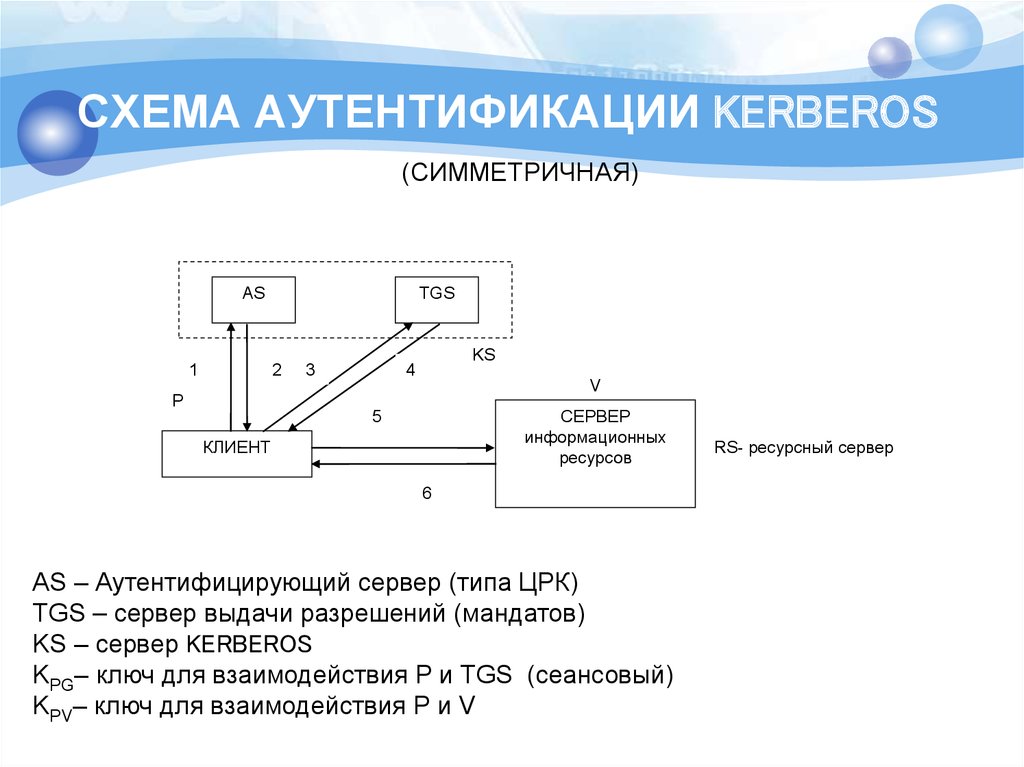 Субъекты аутентификации