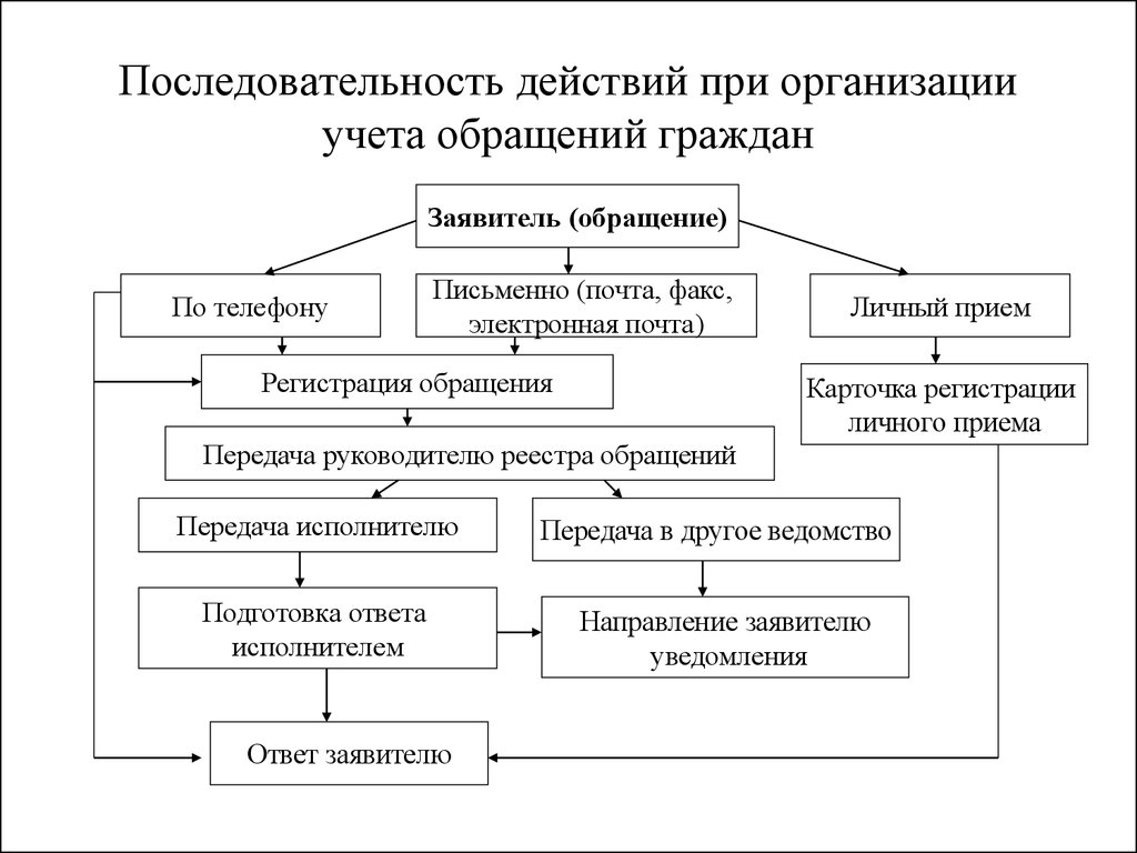 Порядок подготовки проектов ответов на письменные обращения граждан ведение учета обращений