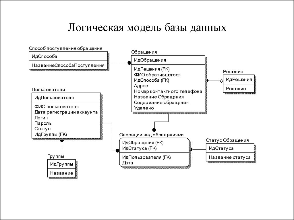 Реализация модели данных. Информационно-логическую модель реляционной базы данных. Физическая модель базы данных в 1с. Инфологическая и логическая модель базы данных. Логическая модель базы данных 1с.