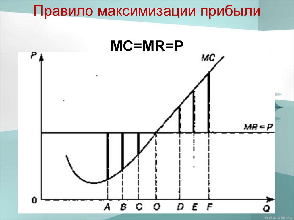 Мс p. Mr MC максимизация прибыли. Правило максимизации прибыли. График Mr MC. Максимизация прибыли график.