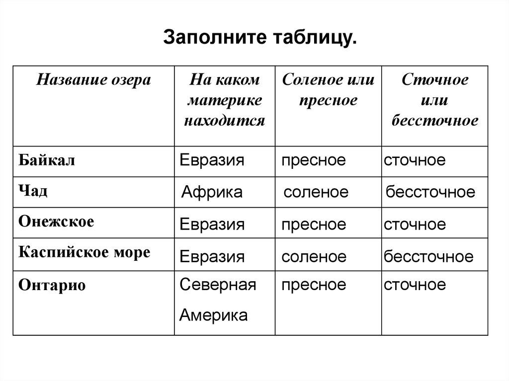 Характеристика озера 6 класс. Заполните таблицу название озера. Озера география таблица. Заполните таблицу название озера соленое или пресное. Таблица по озерам 6 класс география.