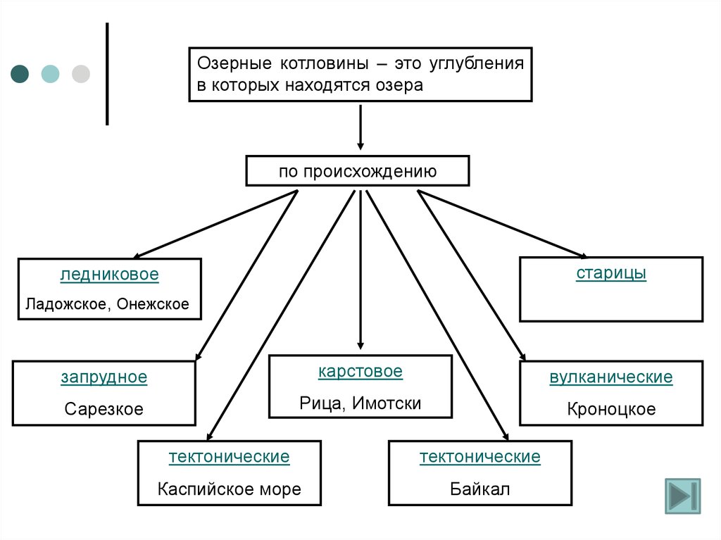 Схема происхождения озер