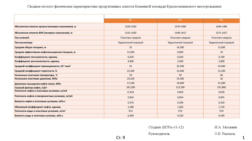 Характеристика месторождения. Геолого физическая характеристика. Сводная геолого-физическая характеристика продуктивного пласта.. Геолого-физическая характеристика продуктивных пластов. Геолого физическая характеристика объекта разработки.