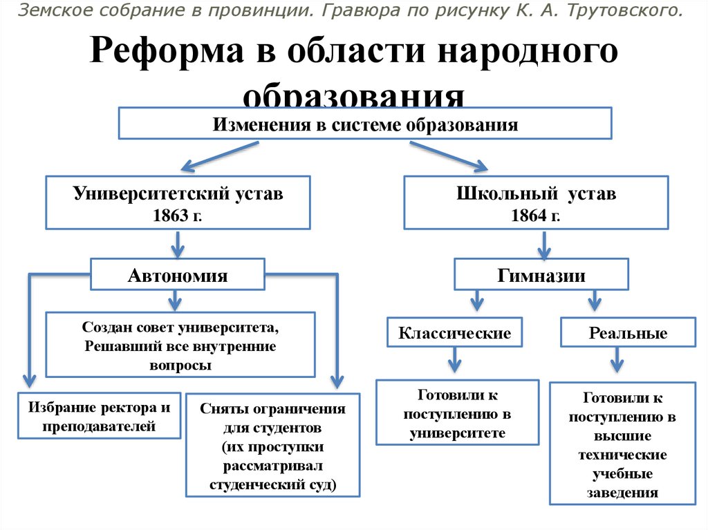 Либеральные реформы 19 века. Схема реформы народного образования. Реформа образования схема. Земское собрание схема. 1864 Год Земская, судебная и Школьная реформы.