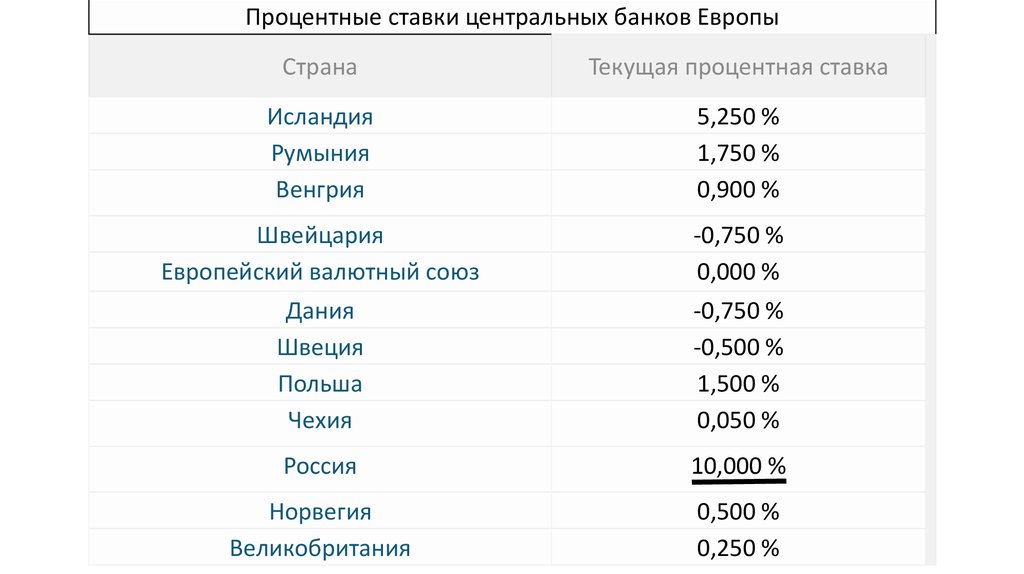 Сколько можно евро в банке. Проценты банков Европейский Центральный банк. Процент в Европа банке. Процент русских в странах Европы.