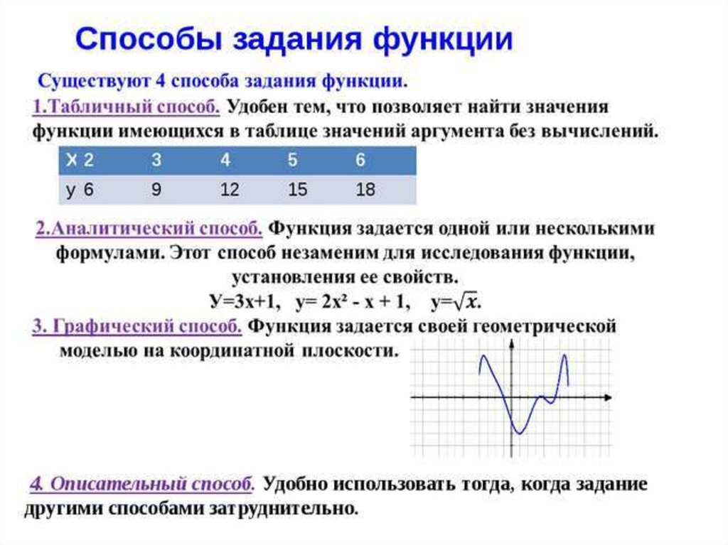 Задать 3 функции. Способы задания функции Высшая математика. Определение функции способы задания область определения. Способы задания функции. График функции. Перечислите способы задания функции 7 класс.