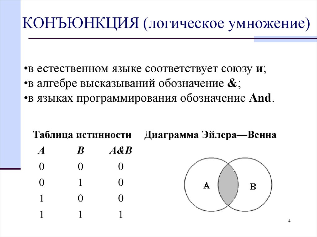 Обозначение конъюнкции. Конъюнкция это логическое умножение. Конъектация логическое умножение. Конъюнкция диаграмма Эйлера Венна. Диаграмма Эйлера Венна для логического умножения.