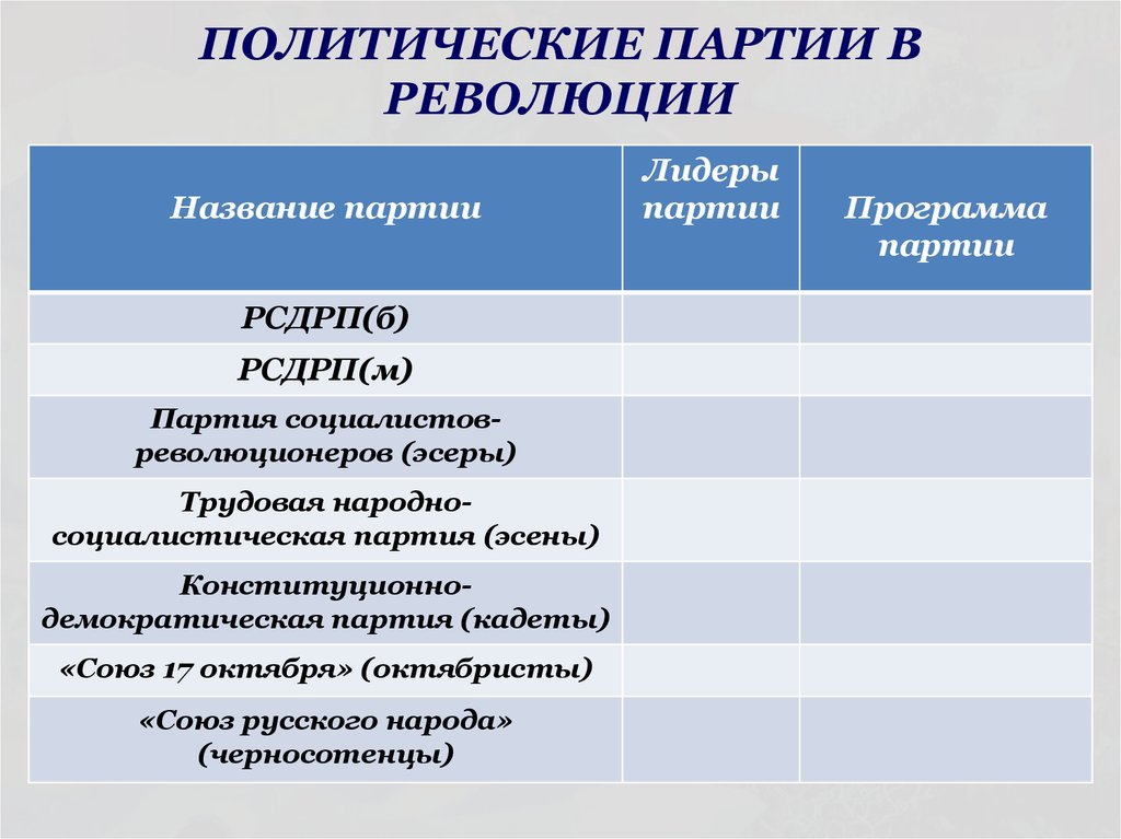 1 революция партии. Политические партии в революции. Политические партии в первой русской революции. Партии 1 русской революции. Революция 1905 политические партии.