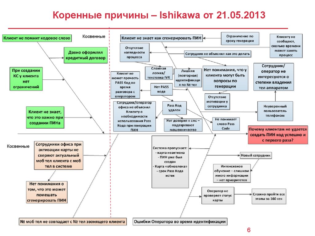 Почему анализ. Методы поиска коренных причин проблемы. Причины проблем. Выявить причину проблем. Анализ коренных причин.