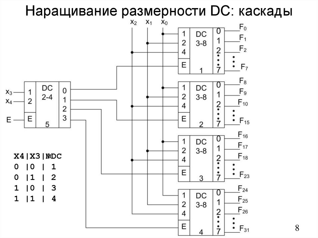 Наращивание размерности DC: каскады