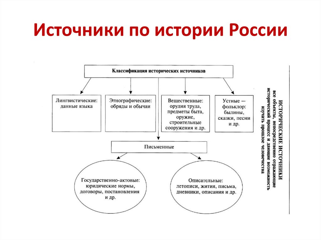 Источники историков. Виды исторических источников по истории России.. Важнейшие исторические источники по истории России. Схема исторических источников 6 класс. Источники изучения истории России.